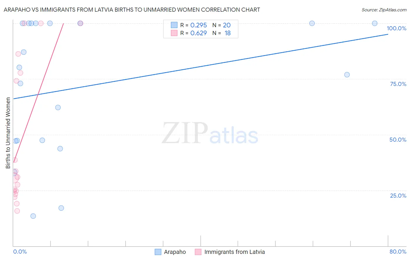 Arapaho vs Immigrants from Latvia Births to Unmarried Women