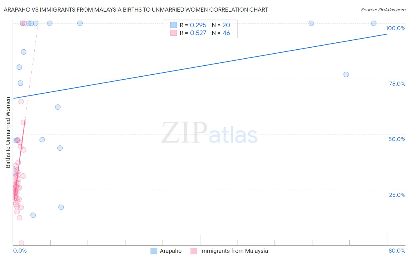 Arapaho vs Immigrants from Malaysia Births to Unmarried Women