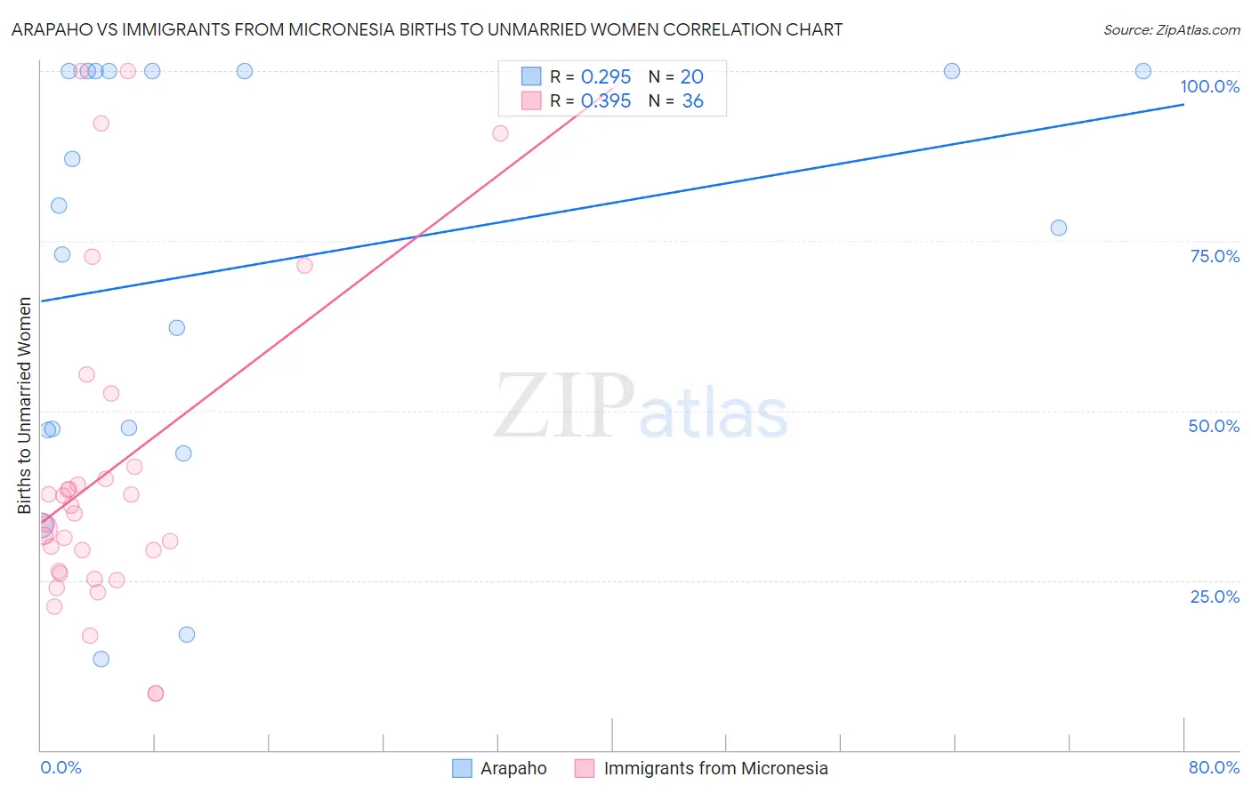 Arapaho vs Immigrants from Micronesia Births to Unmarried Women