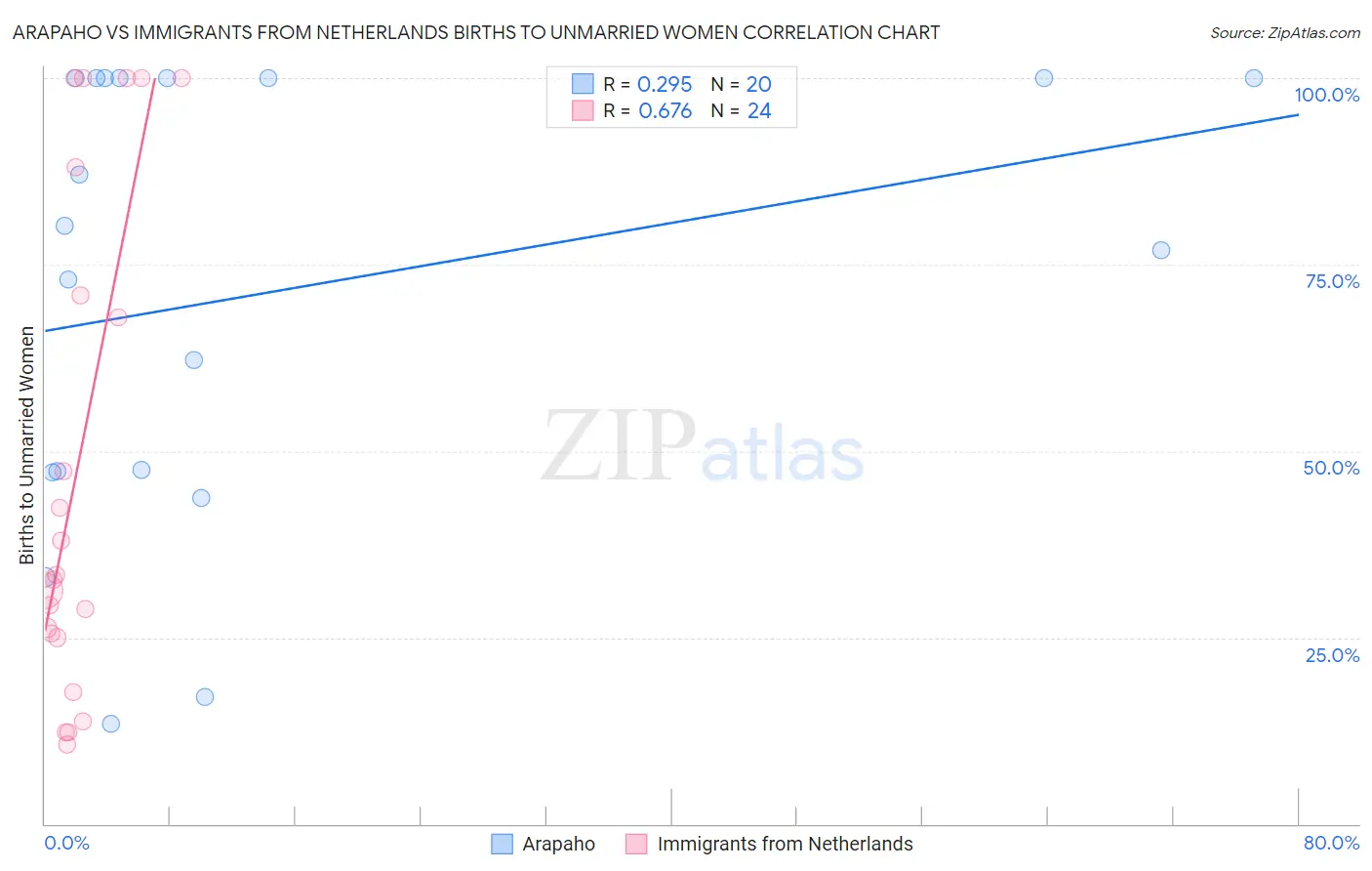 Arapaho vs Immigrants from Netherlands Births to Unmarried Women
