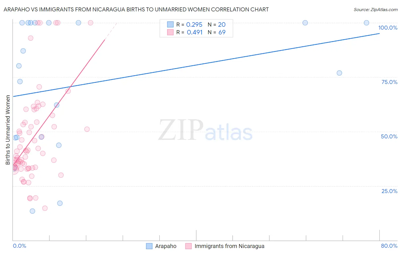 Arapaho vs Immigrants from Nicaragua Births to Unmarried Women