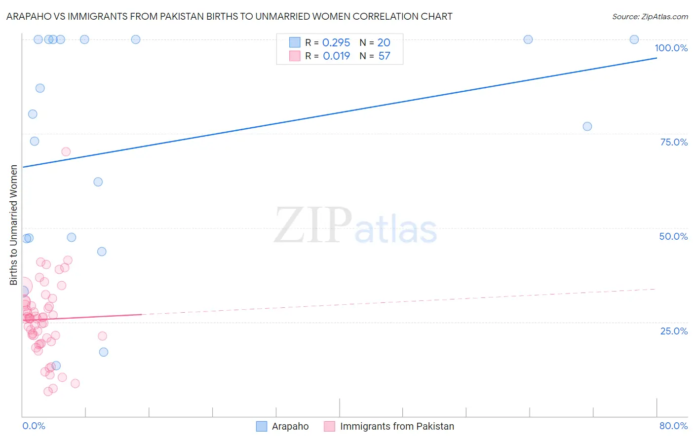 Arapaho vs Immigrants from Pakistan Births to Unmarried Women