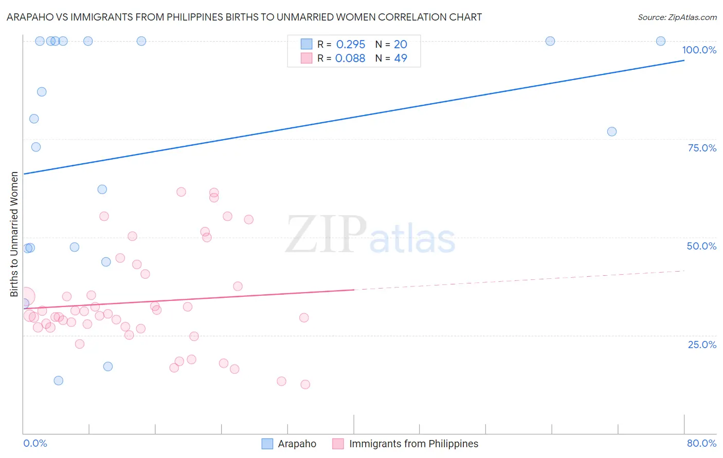 Arapaho vs Immigrants from Philippines Births to Unmarried Women