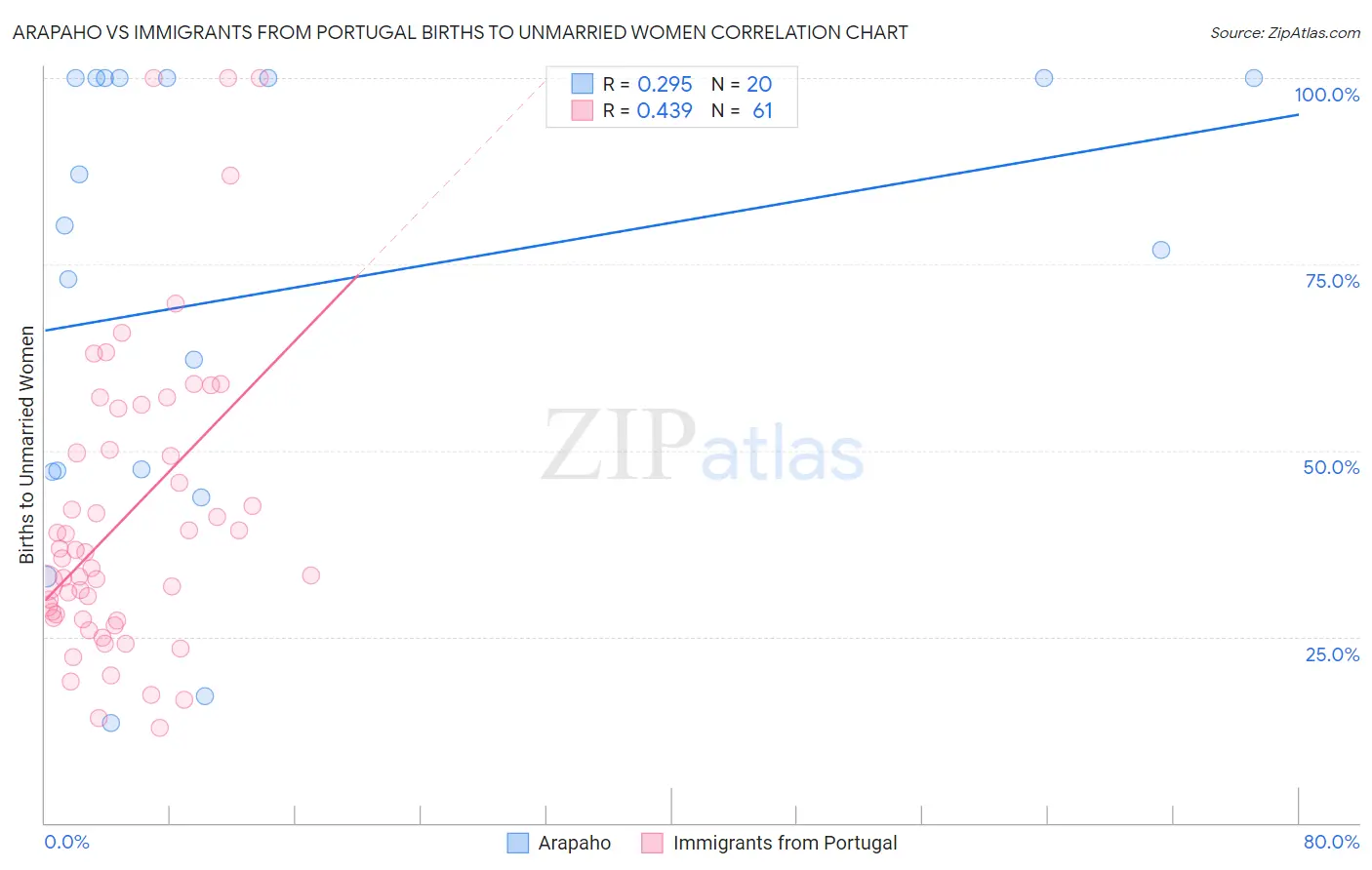 Arapaho vs Immigrants from Portugal Births to Unmarried Women