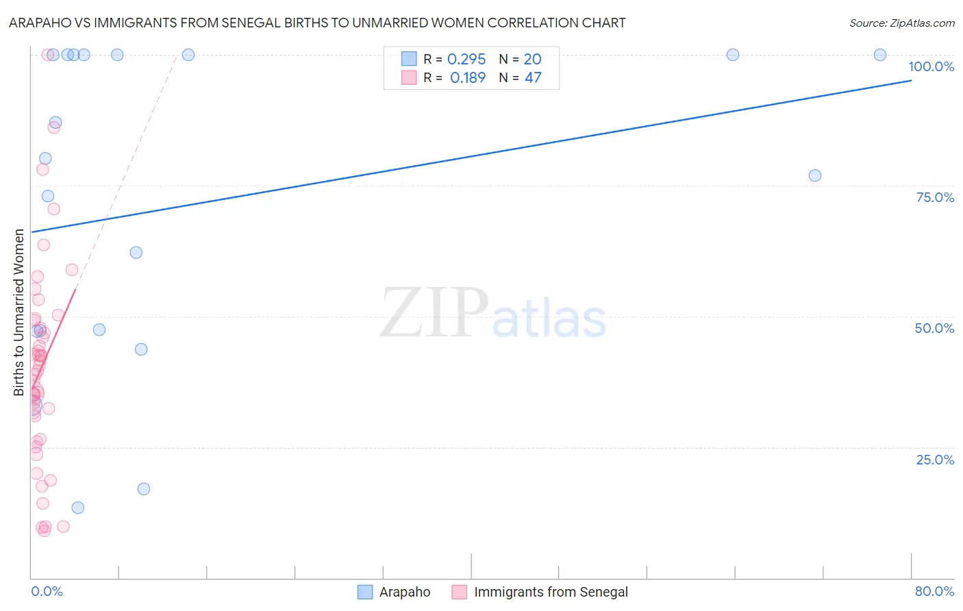Arapaho vs Immigrants from Senegal Births to Unmarried Women