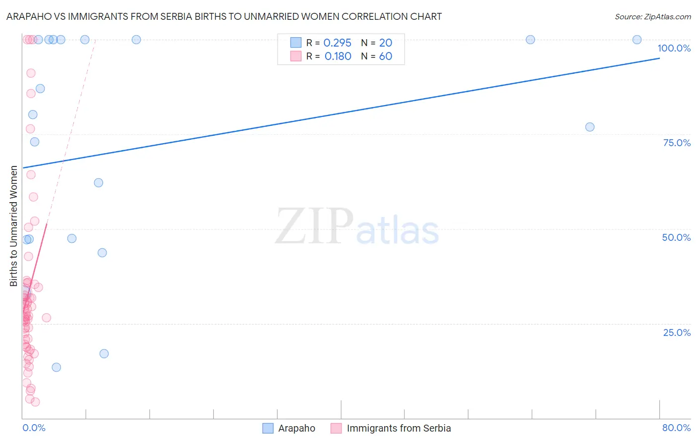 Arapaho vs Immigrants from Serbia Births to Unmarried Women