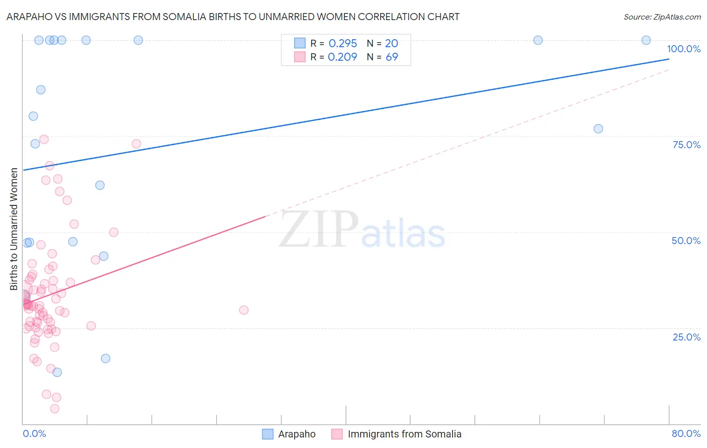 Arapaho vs Immigrants from Somalia Births to Unmarried Women