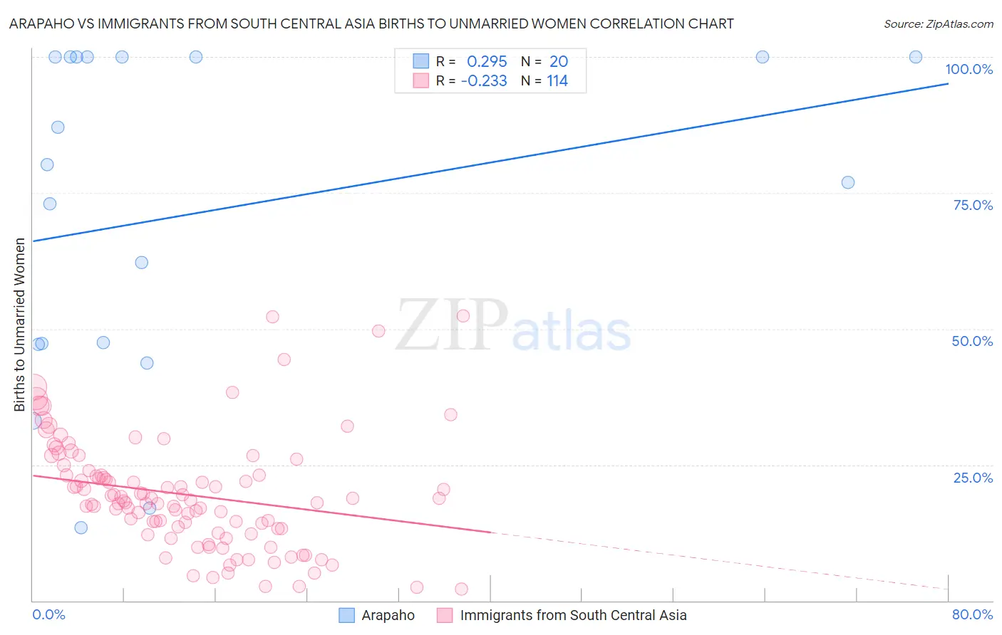 Arapaho vs Immigrants from South Central Asia Births to Unmarried Women