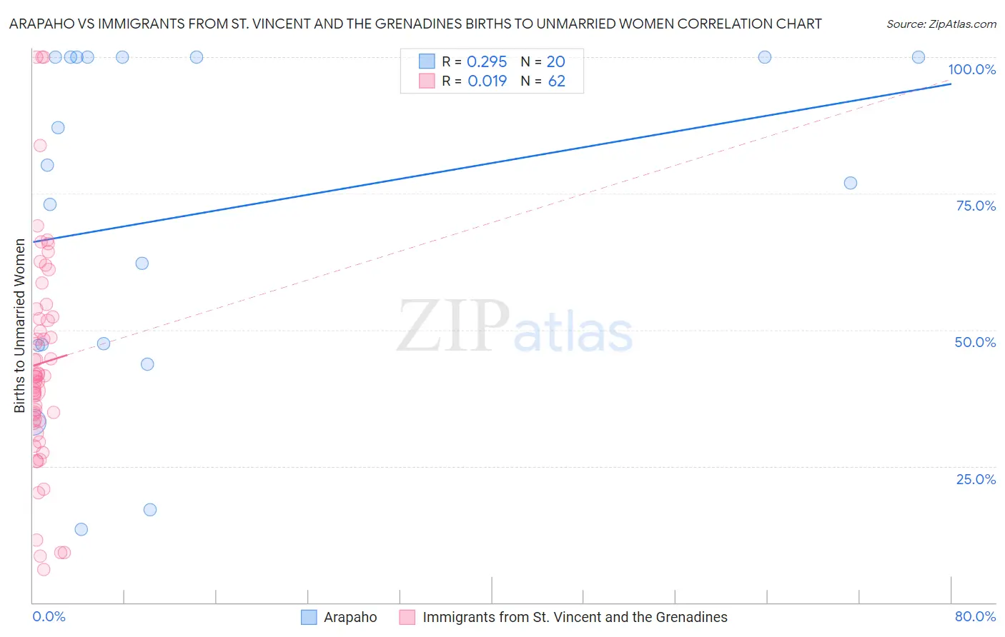 Arapaho vs Immigrants from St. Vincent and the Grenadines Births to Unmarried Women