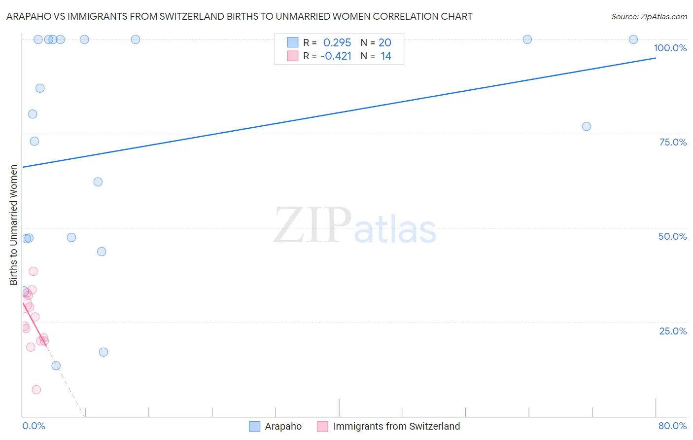 Arapaho vs Immigrants from Switzerland Births to Unmarried Women