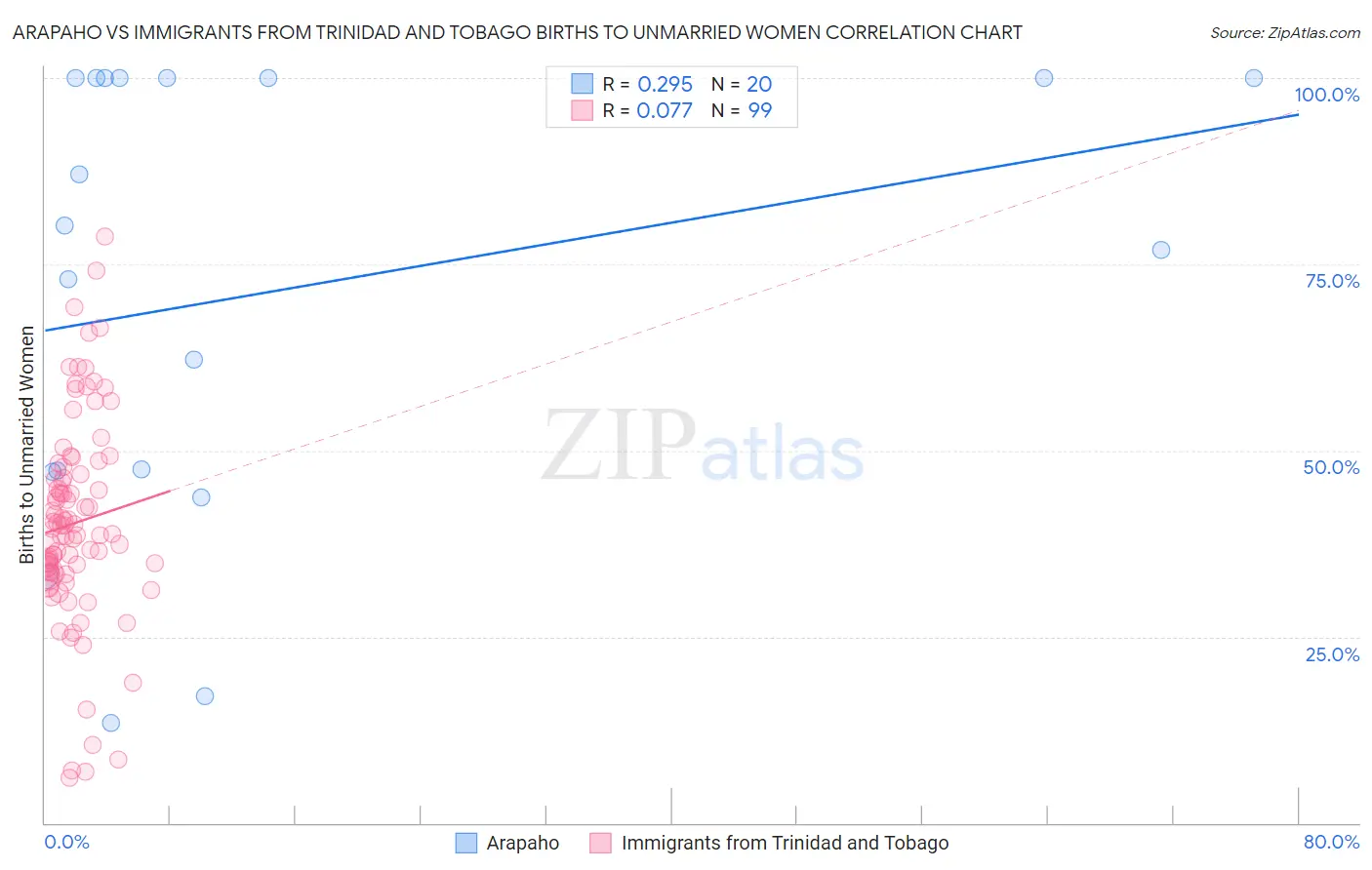 Arapaho vs Immigrants from Trinidad and Tobago Births to Unmarried Women