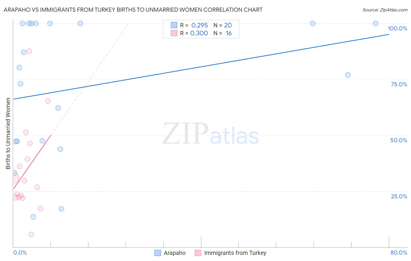 Arapaho vs Immigrants from Turkey Births to Unmarried Women