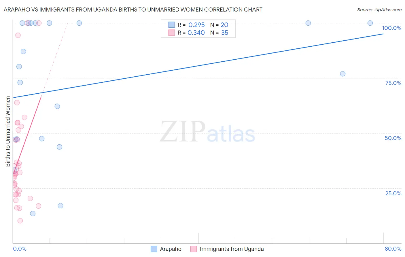 Arapaho vs Immigrants from Uganda Births to Unmarried Women
