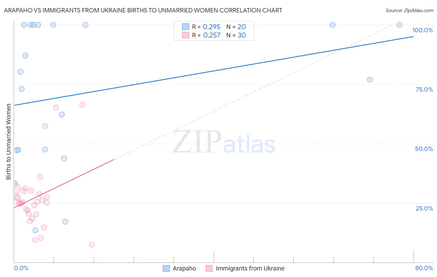Arapaho vs Immigrants from Ukraine Births to Unmarried Women