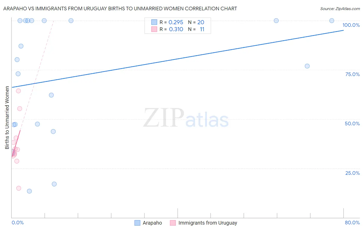 Arapaho vs Immigrants from Uruguay Births to Unmarried Women