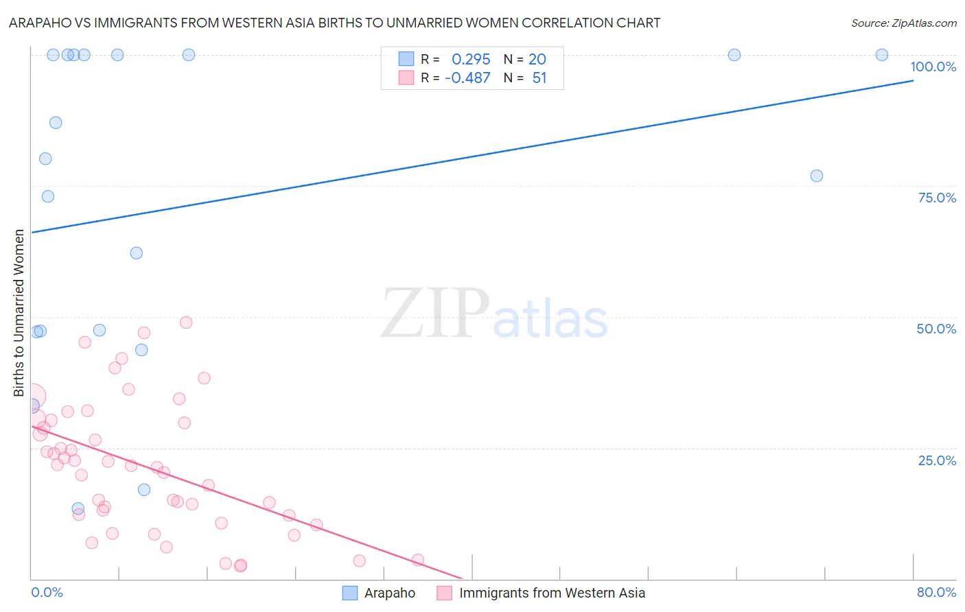 Arapaho vs Immigrants from Western Asia Births to Unmarried Women