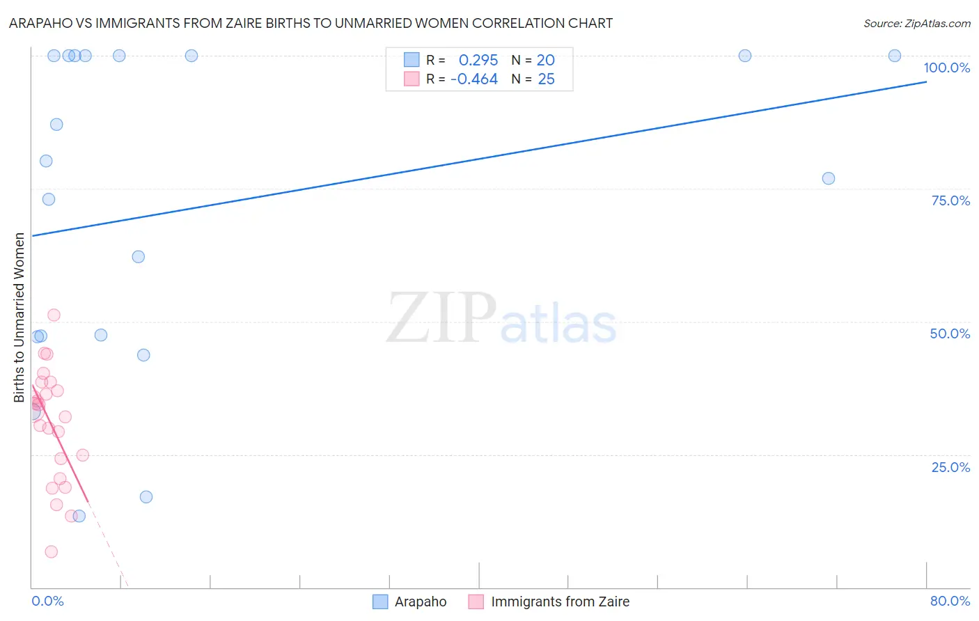 Arapaho vs Immigrants from Zaire Births to Unmarried Women