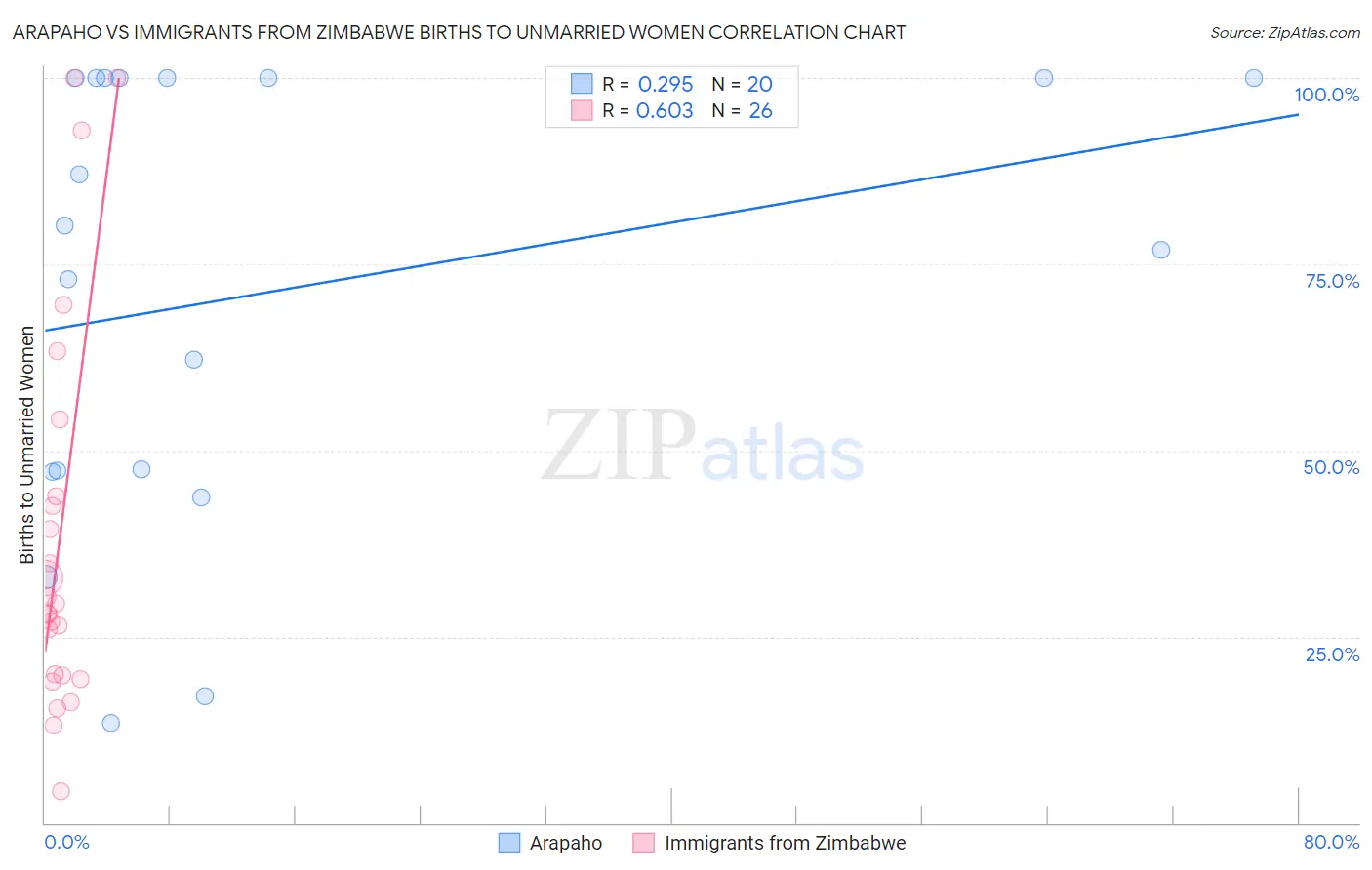 Arapaho vs Immigrants from Zimbabwe Births to Unmarried Women