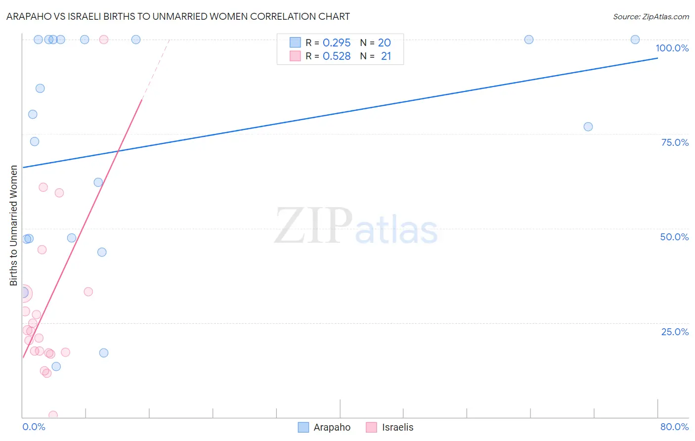 Arapaho vs Israeli Births to Unmarried Women