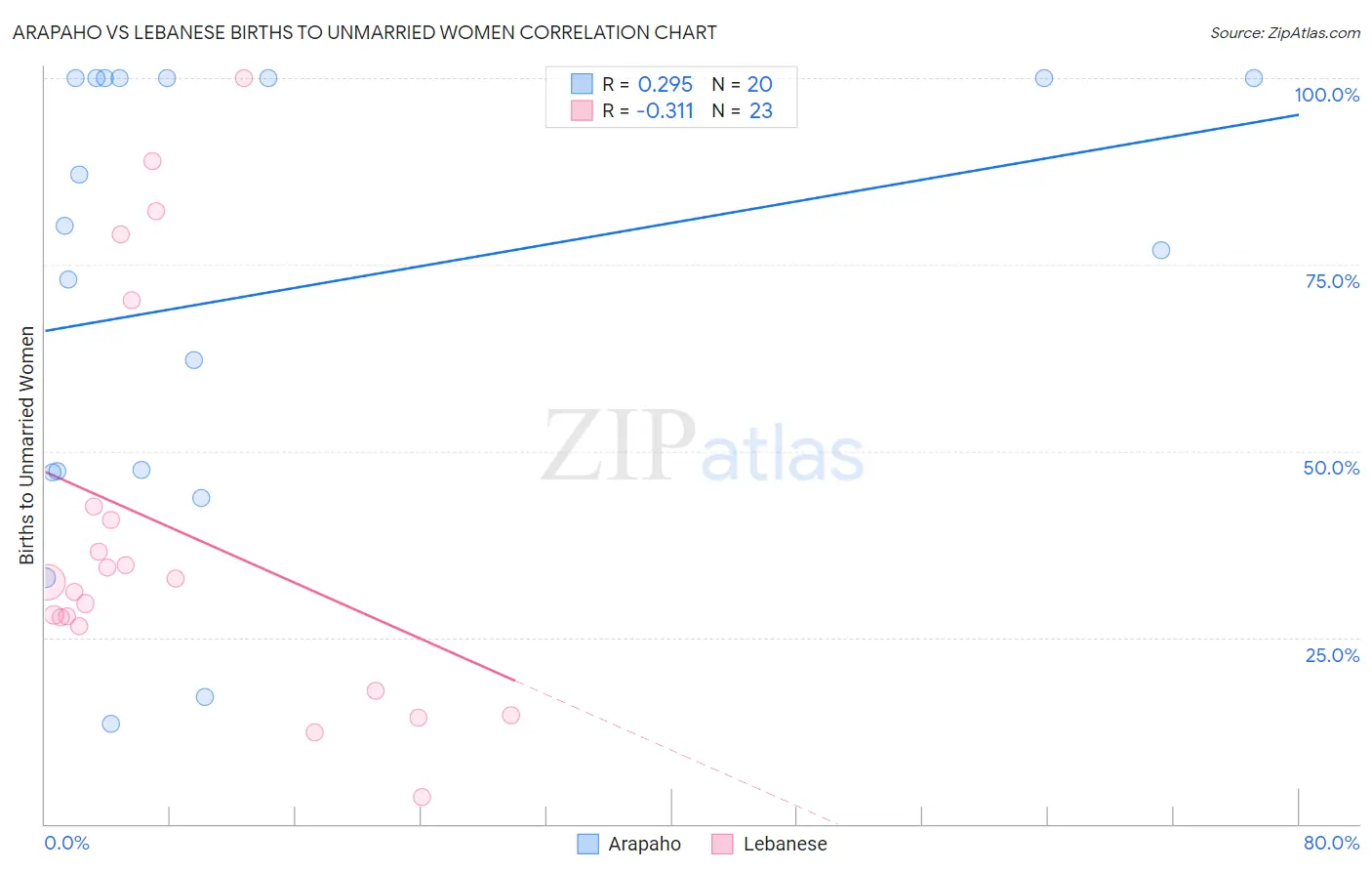 Arapaho vs Lebanese Births to Unmarried Women