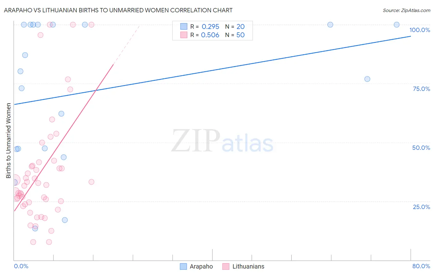 Arapaho vs Lithuanian Births to Unmarried Women