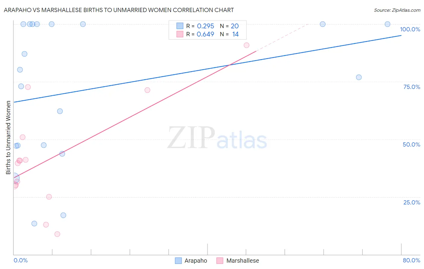 Arapaho vs Marshallese Births to Unmarried Women