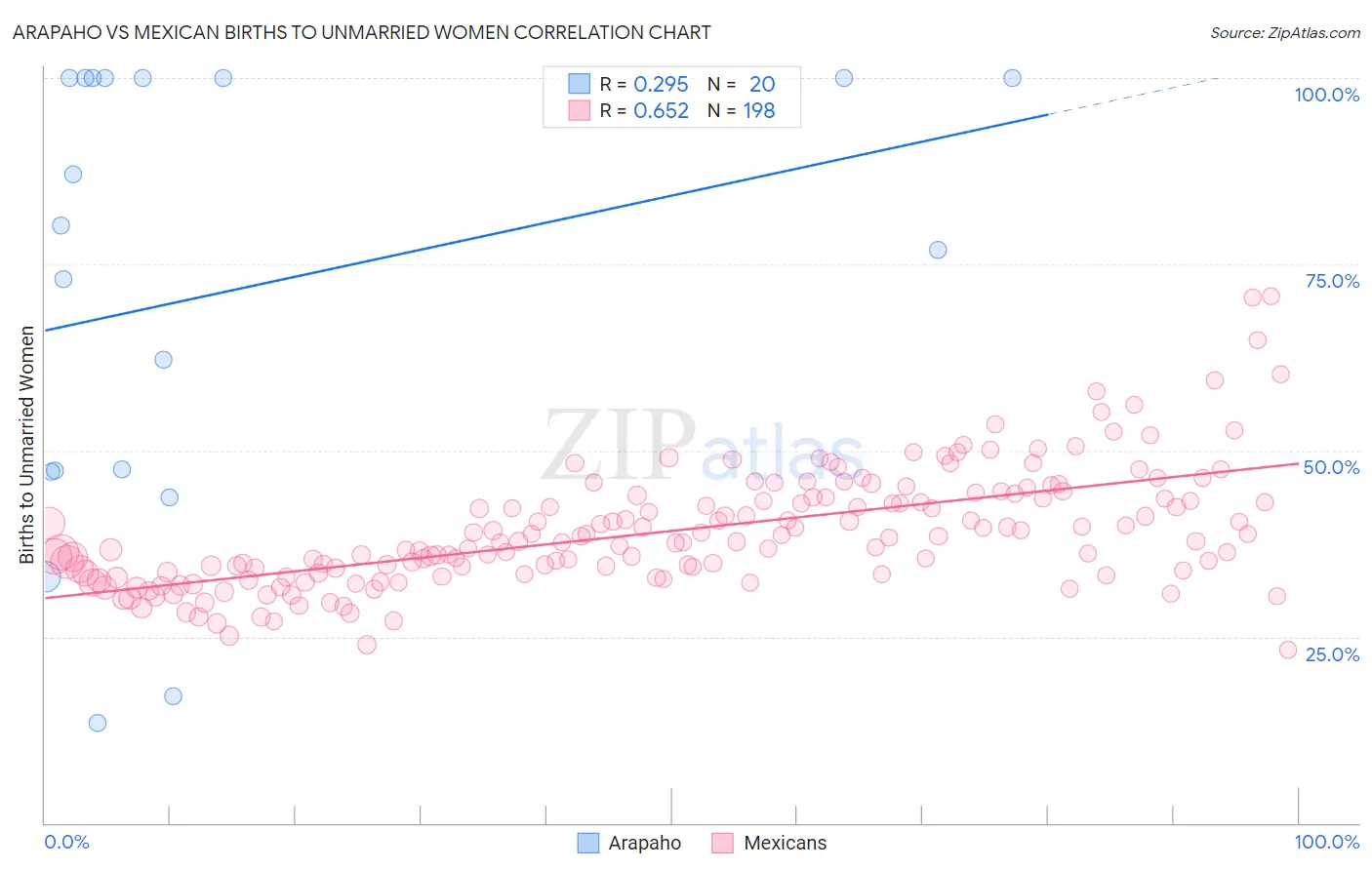 Arapaho vs Mexican Births to Unmarried Women