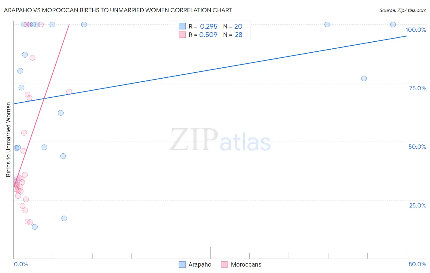 Arapaho vs Moroccan Births to Unmarried Women