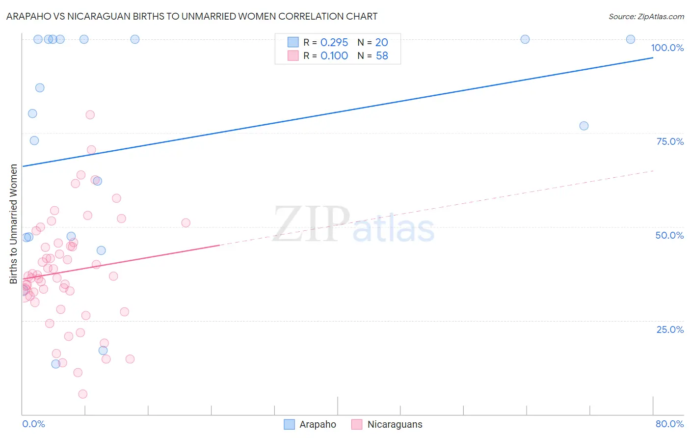 Arapaho vs Nicaraguan Births to Unmarried Women