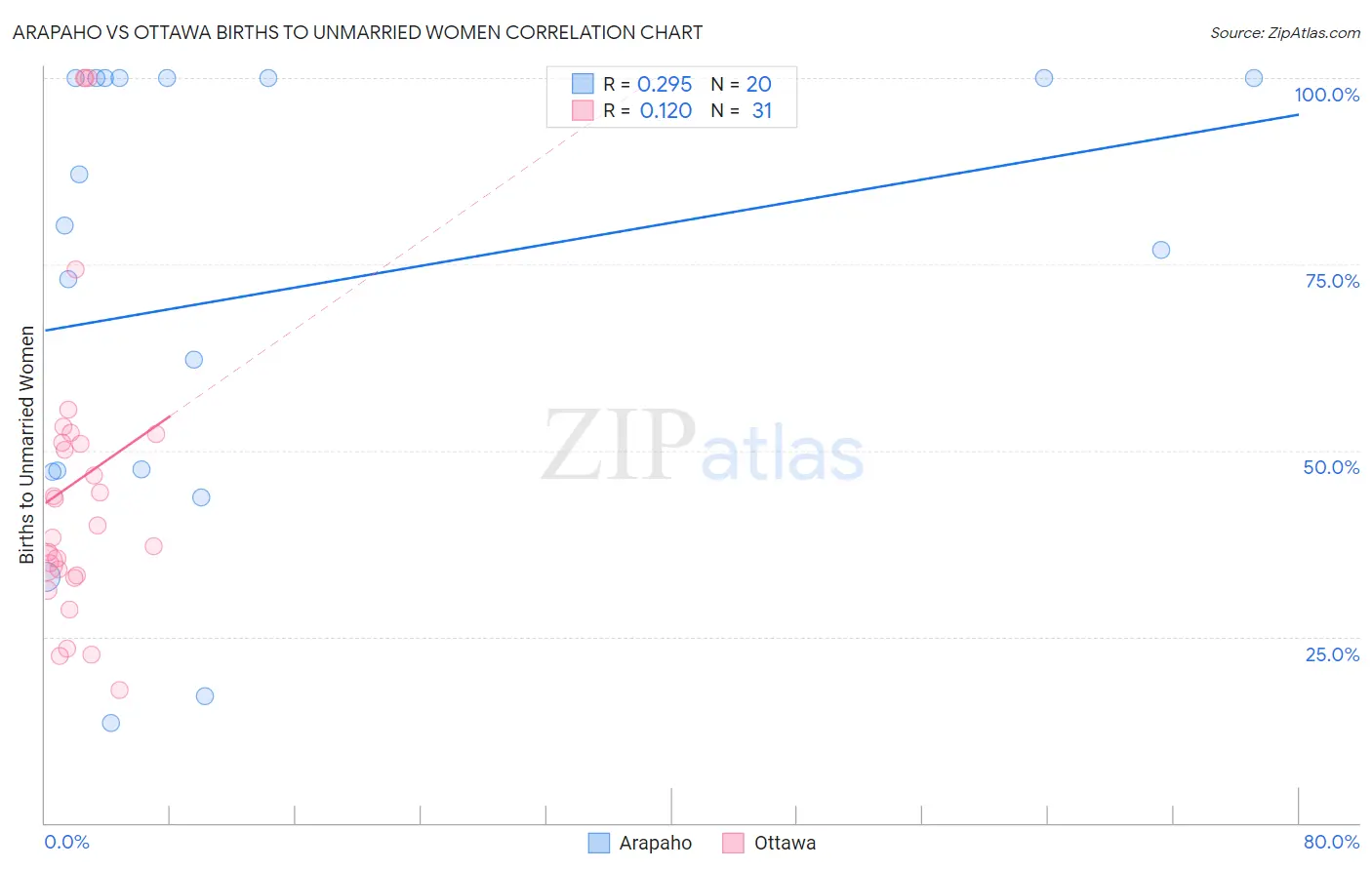 Arapaho vs Ottawa Births to Unmarried Women