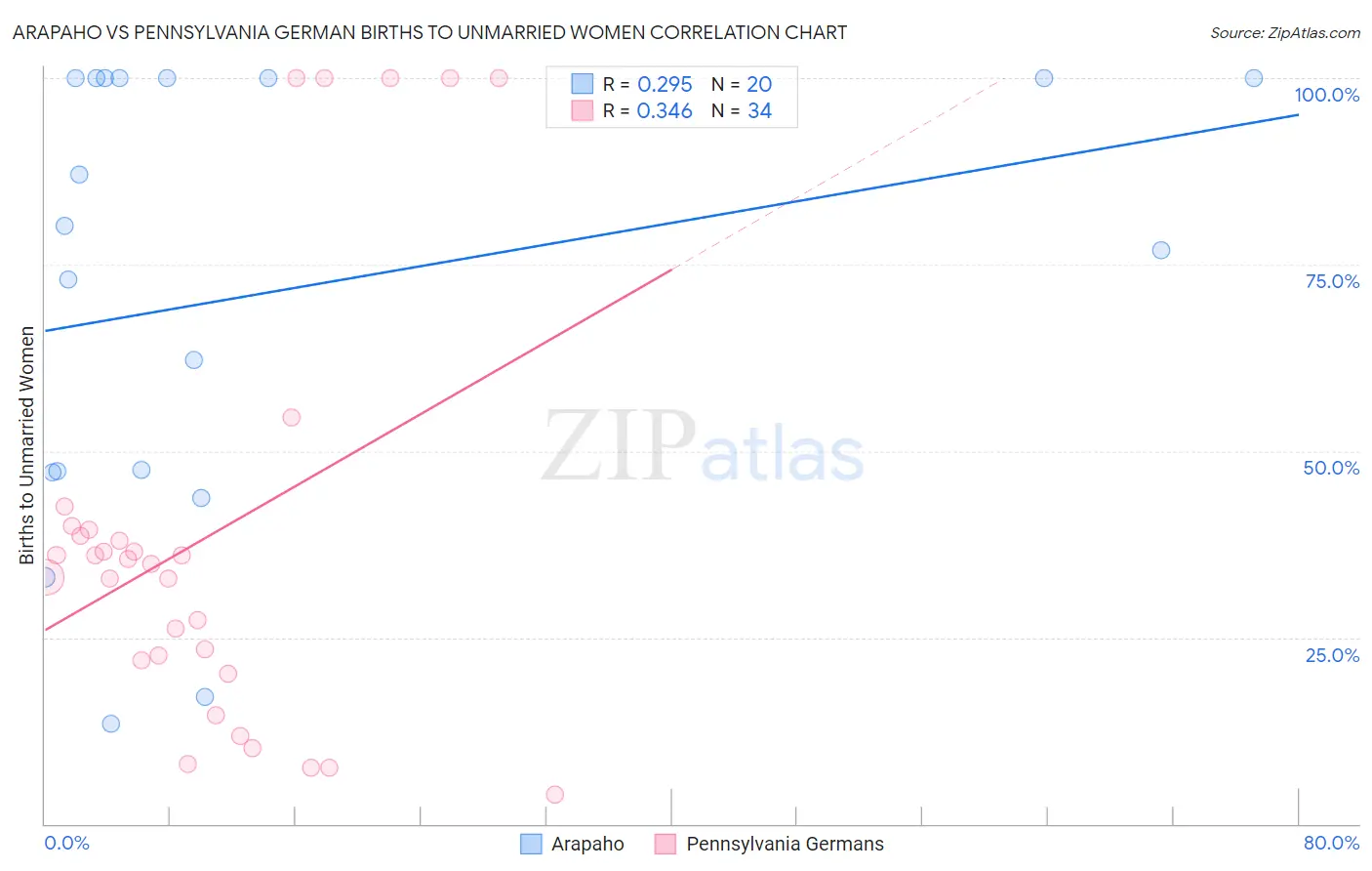 Arapaho vs Pennsylvania German Births to Unmarried Women