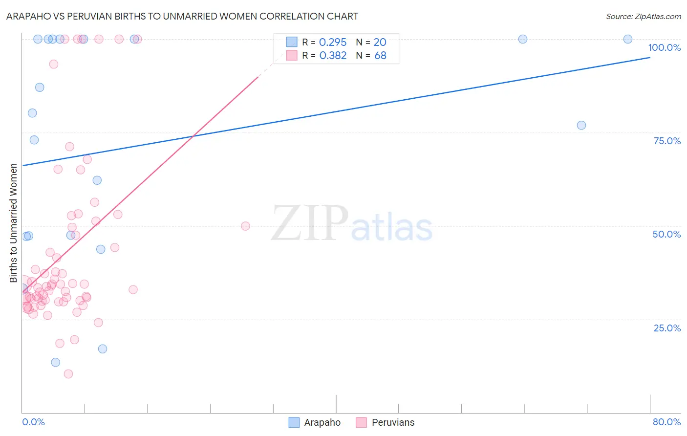 Arapaho vs Peruvian Births to Unmarried Women