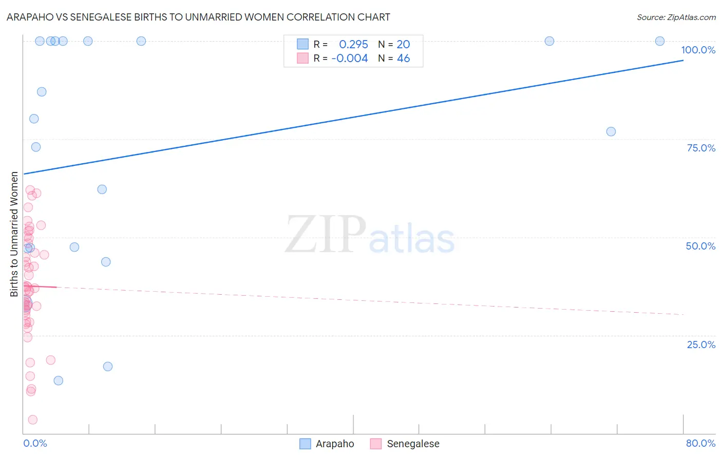 Arapaho vs Senegalese Births to Unmarried Women