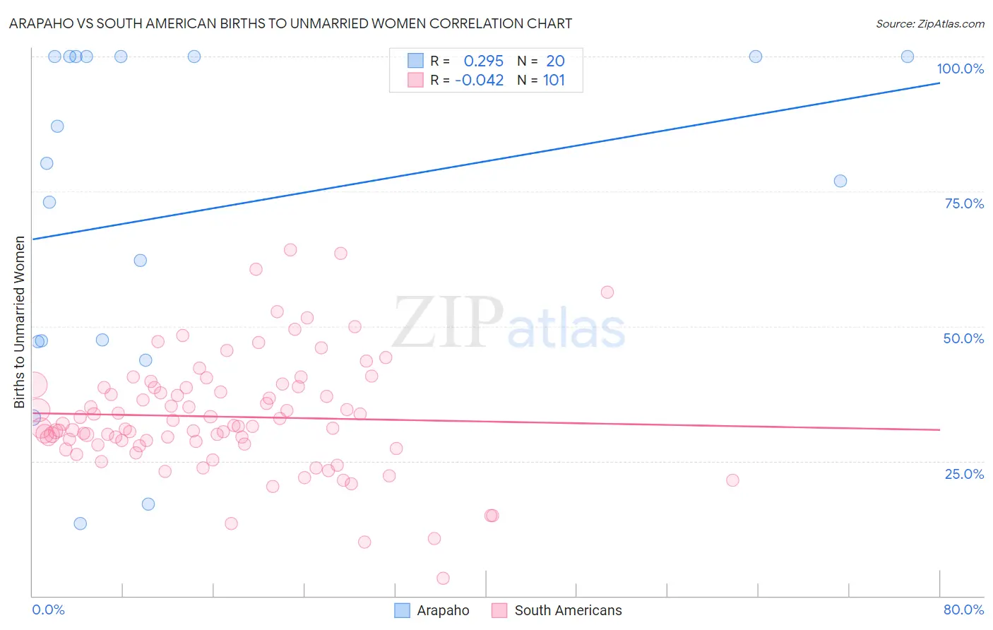 Arapaho vs South American Births to Unmarried Women