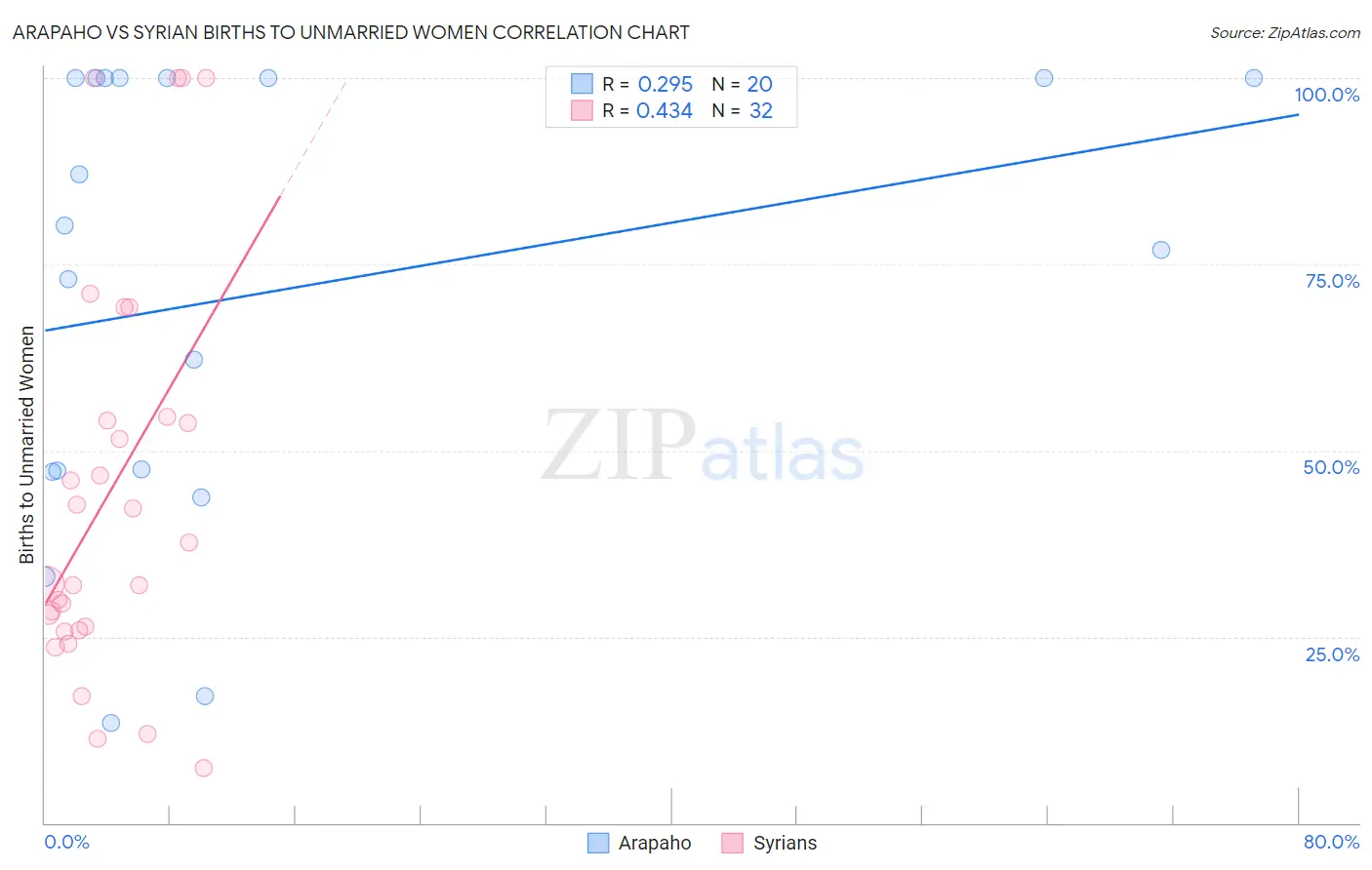 Arapaho vs Syrian Births to Unmarried Women