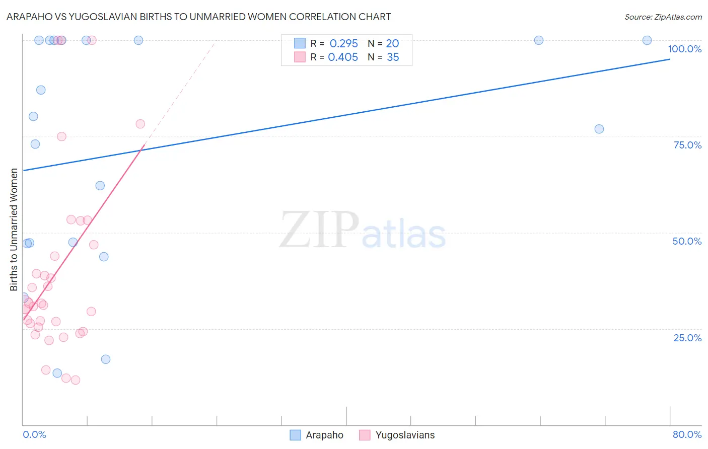 Arapaho vs Yugoslavian Births to Unmarried Women