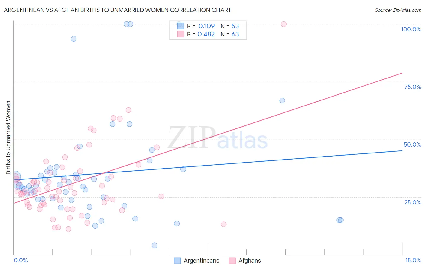 Argentinean vs Afghan Births to Unmarried Women