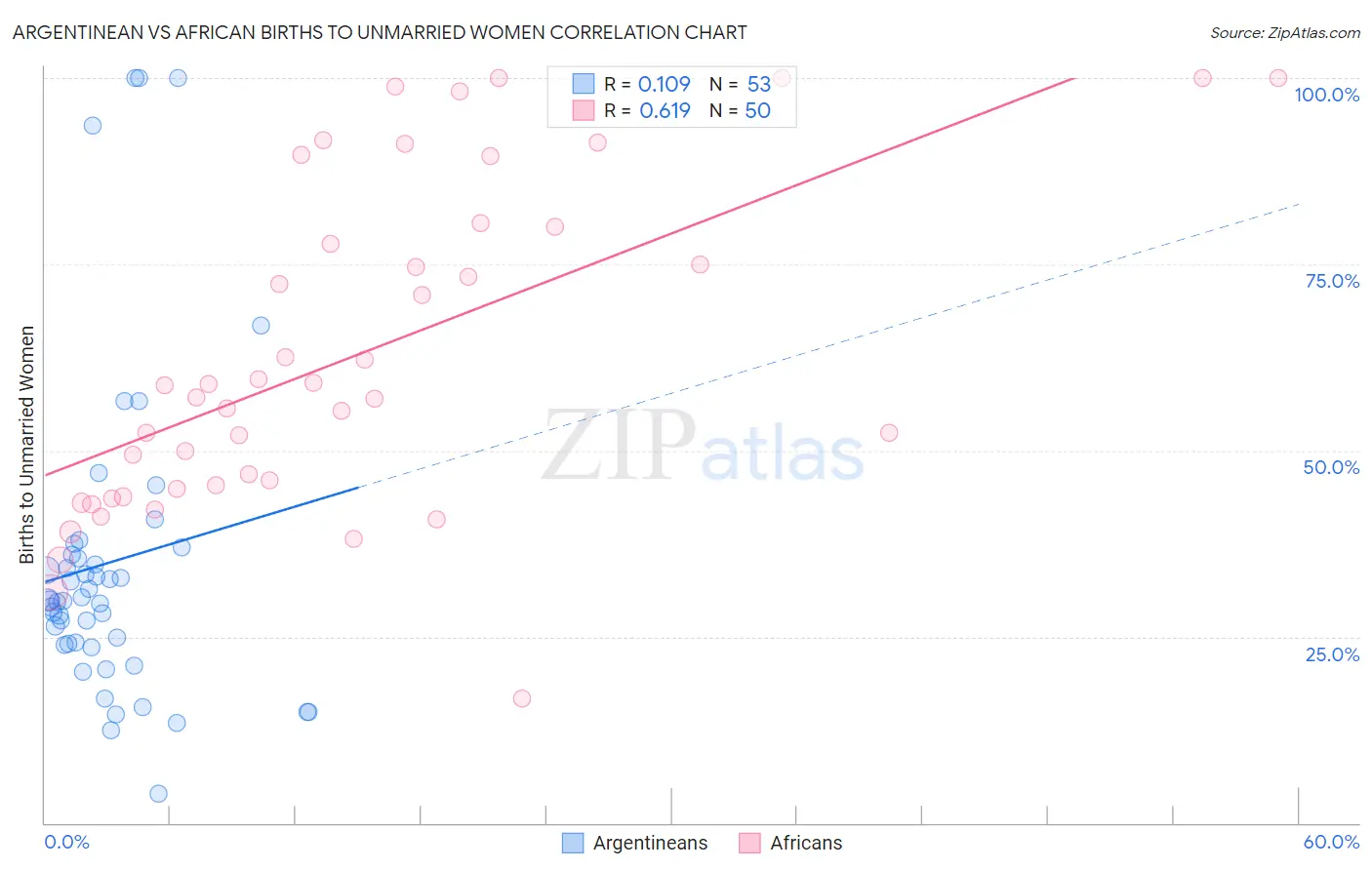 Argentinean vs African Births to Unmarried Women