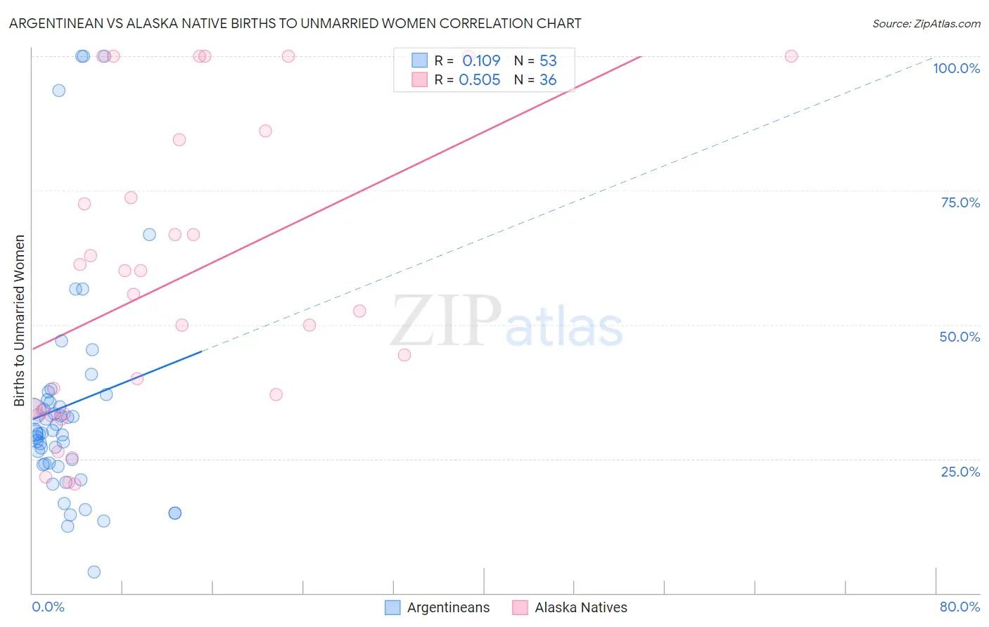 Argentinean vs Alaska Native Births to Unmarried Women