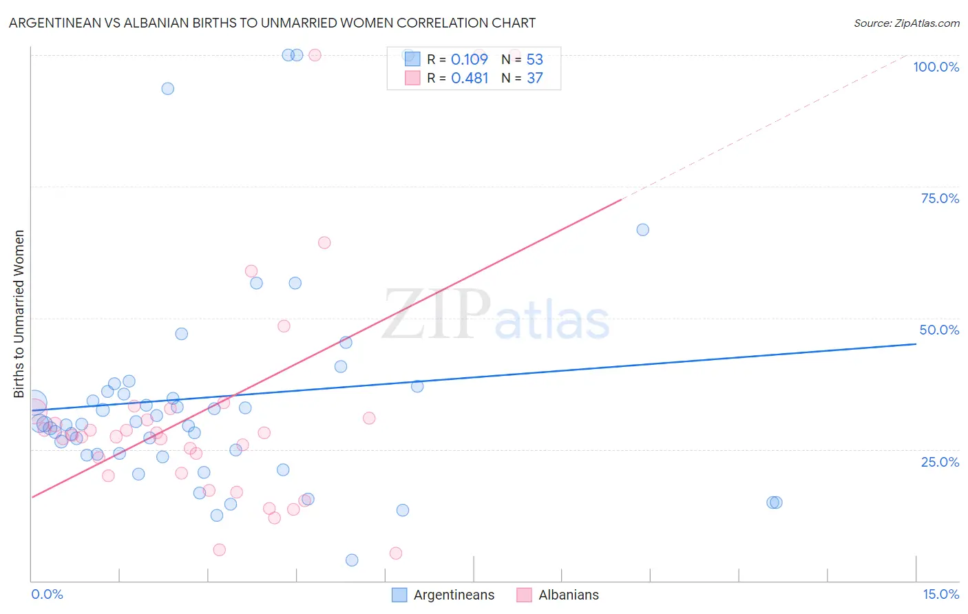 Argentinean vs Albanian Births to Unmarried Women