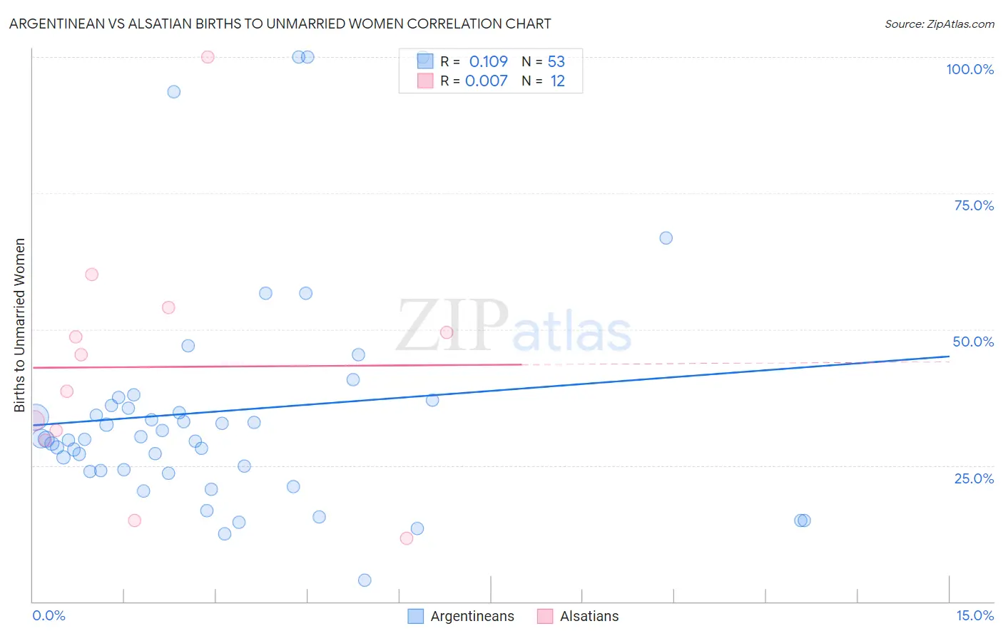 Argentinean vs Alsatian Births to Unmarried Women