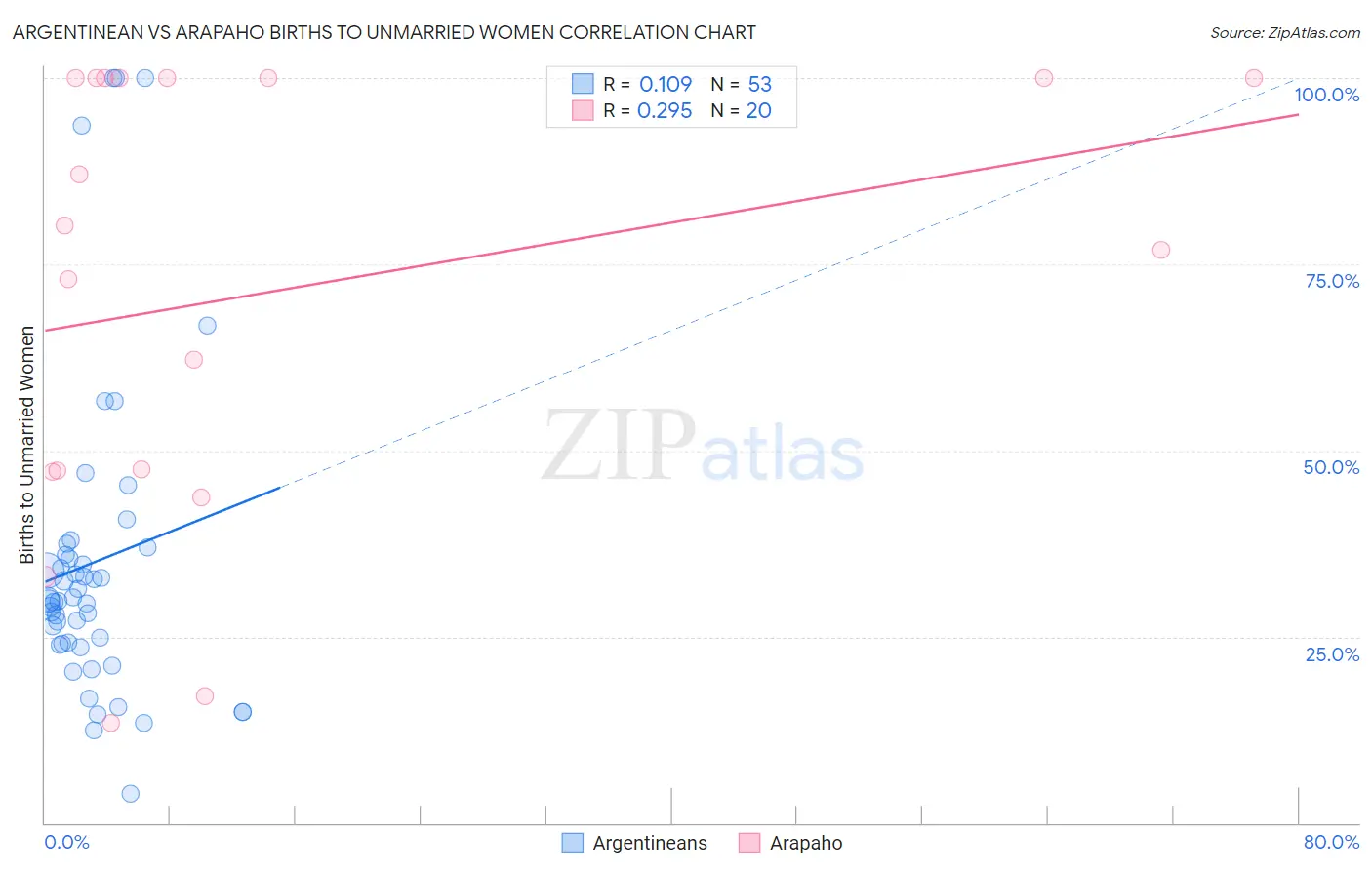 Argentinean vs Arapaho Births to Unmarried Women