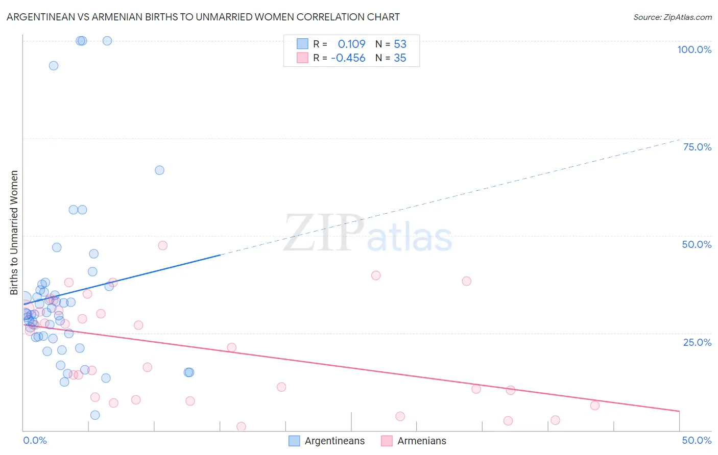 Argentinean vs Armenian Births to Unmarried Women