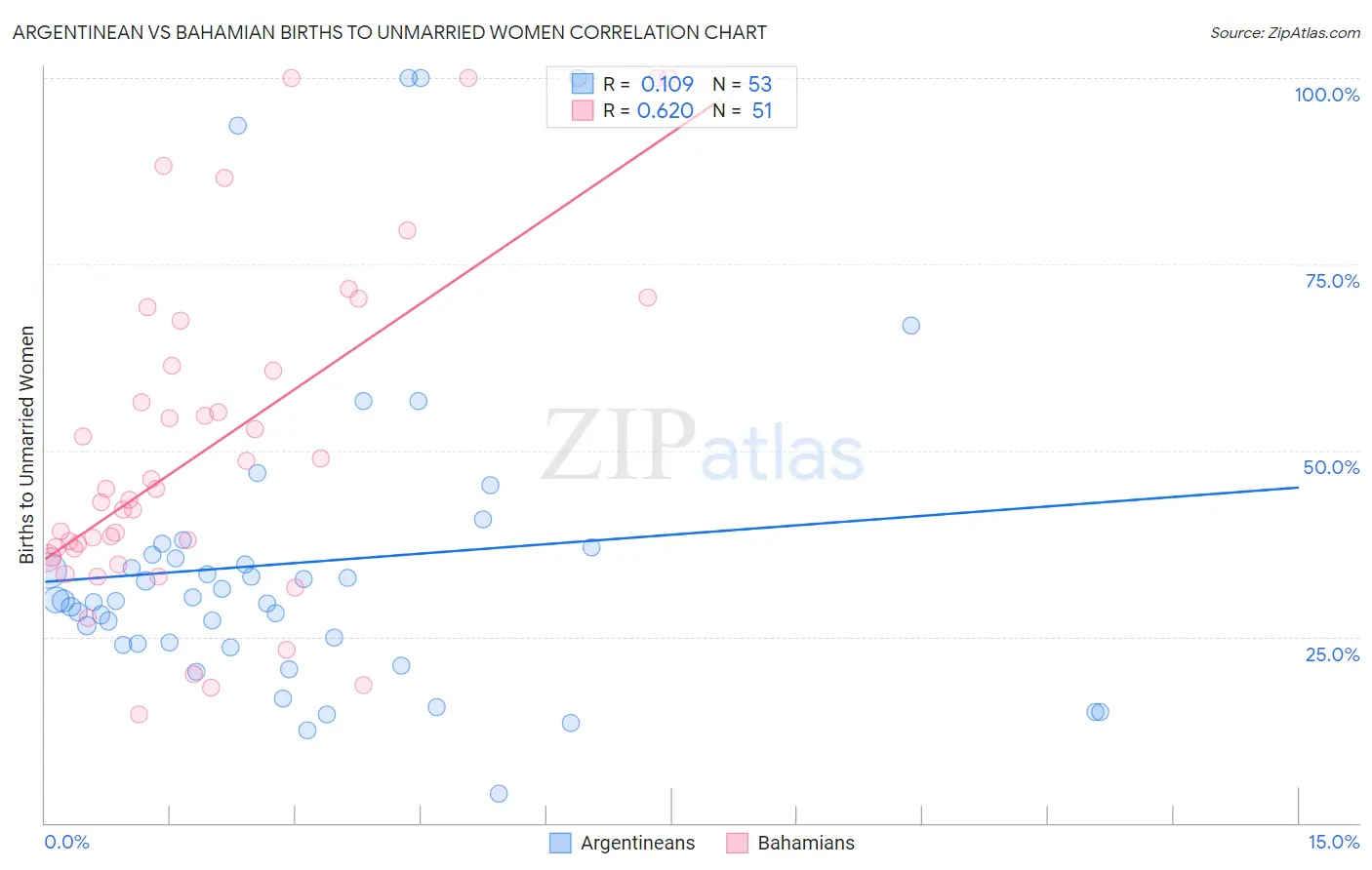 Argentinean vs Bahamian Births to Unmarried Women
