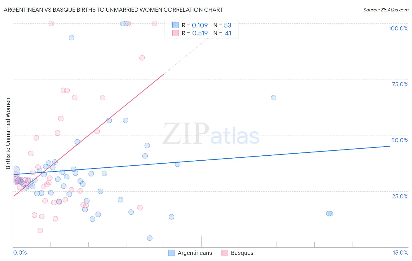 Argentinean vs Basque Births to Unmarried Women