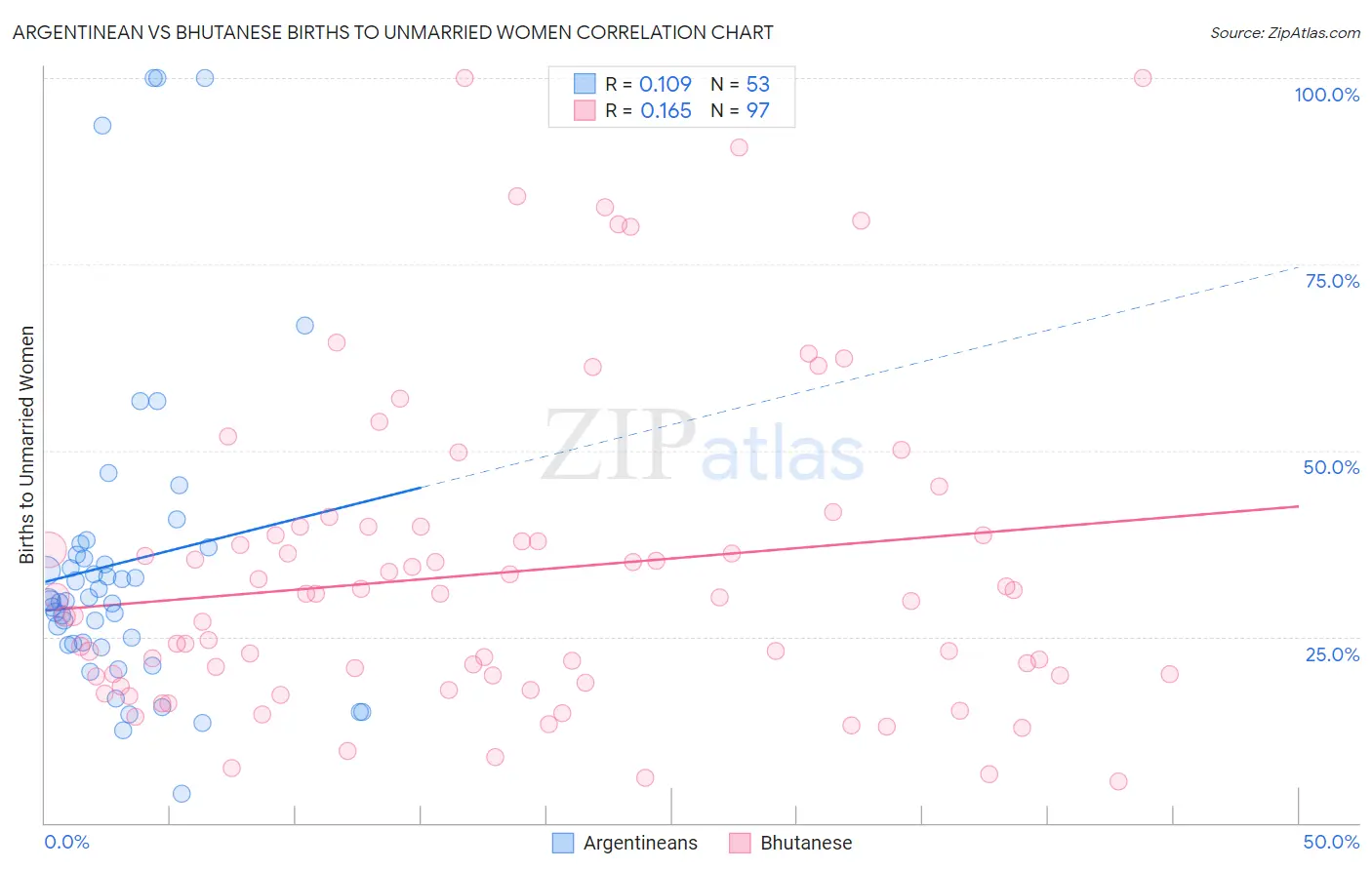 Argentinean vs Bhutanese Births to Unmarried Women
