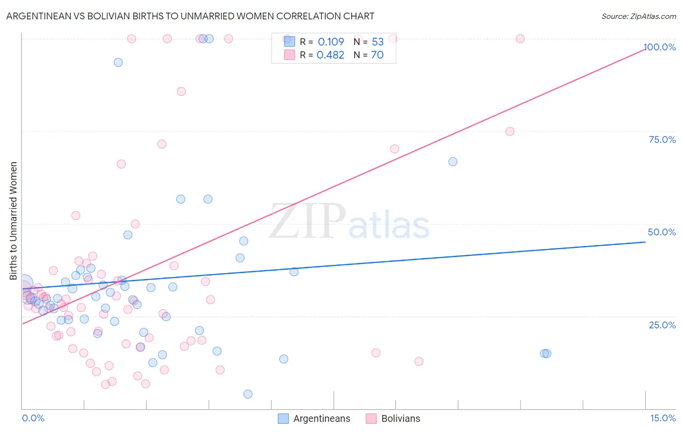 Argentinean vs Bolivian Births to Unmarried Women