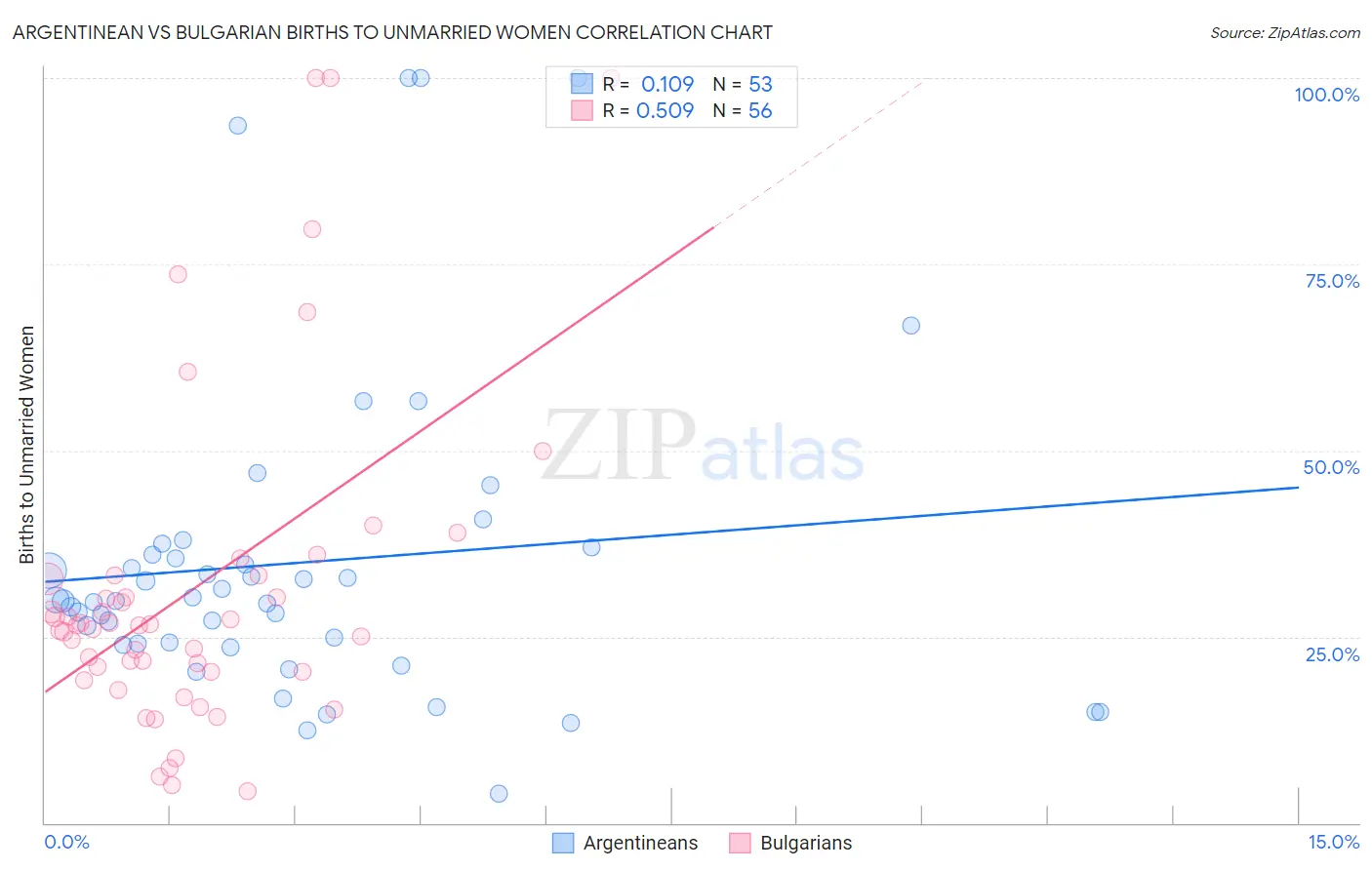 Argentinean vs Bulgarian Births to Unmarried Women