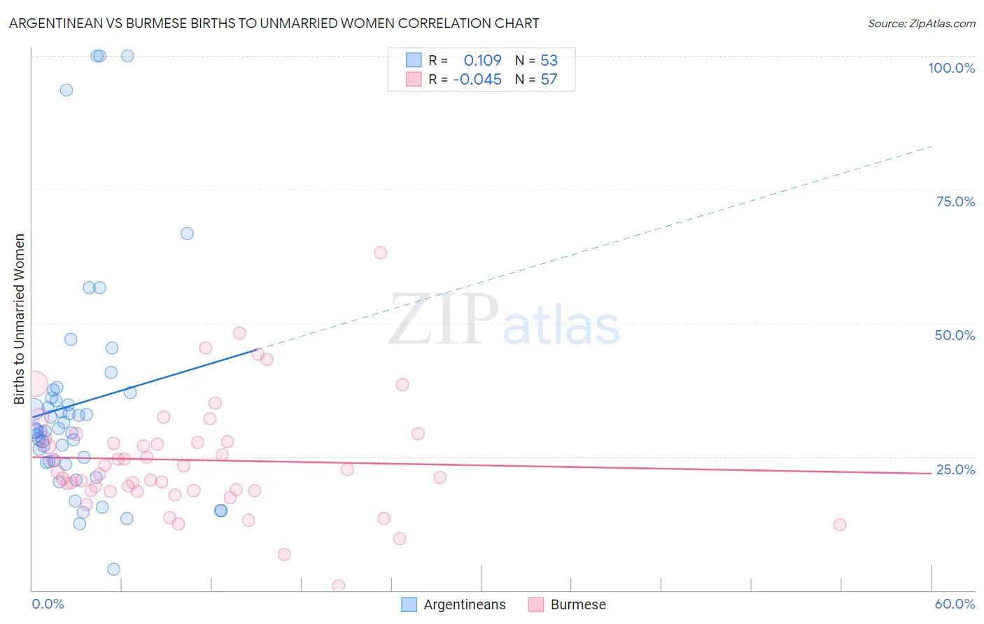 Argentinean vs Burmese Births to Unmarried Women