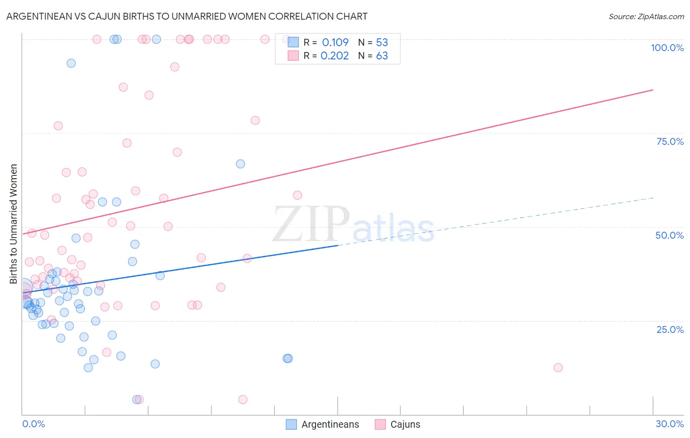 Argentinean vs Cajun Births to Unmarried Women